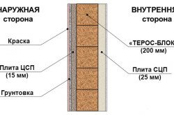 Схема грунтовки стены
