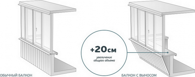 Схема показывает разницу между балконом с выносом подоконника и без 