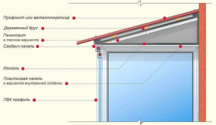 Схема устройства крыши балкона последнего этажа