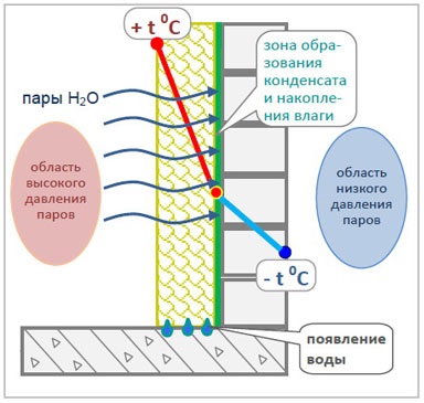 Механизм образования воды под теплоизоляционным слоем