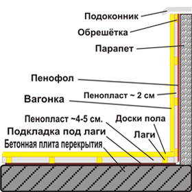 Схема утепления балкона с помощью пенофола.