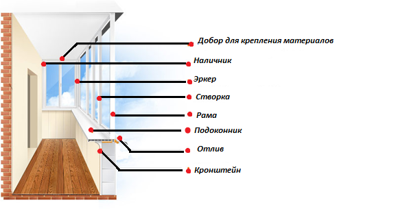 Схема остекления балкона